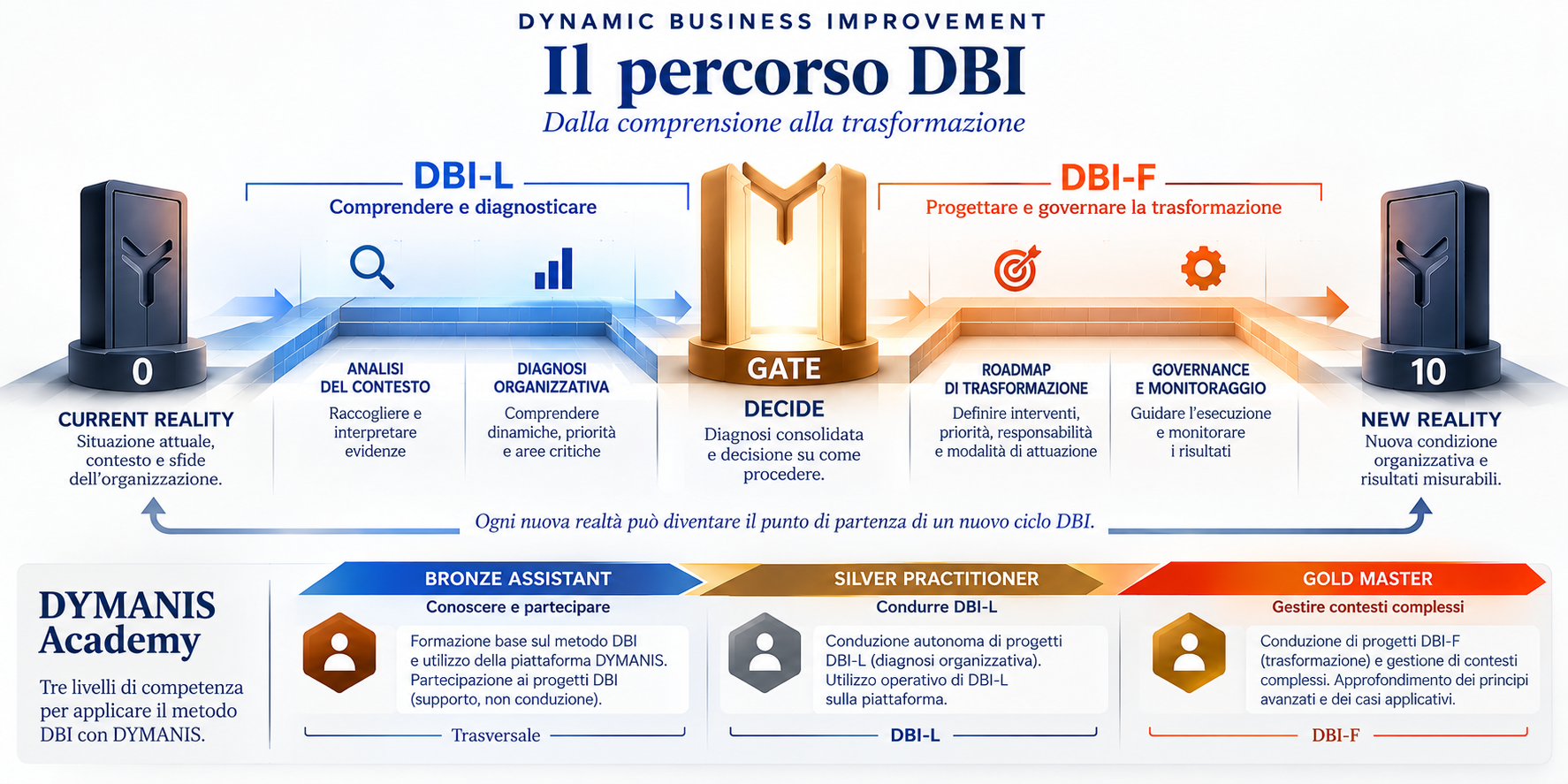 Stairway DBI completa con fasi da 0 a 10, DBI-L, Gate, DBI-F e livelli Academy